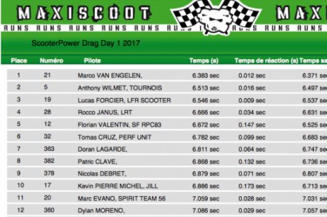 Voici le classement du ScooterPower Drag Day #1 est le 1er meeting officiel de la saison. Comme le veut la tradition, il s’est tenu le 1er Weekend d’avril.