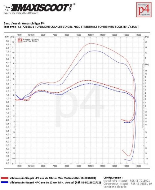 Stage6 R/T FL100 Cylinder now Available as Tuning Kit - Blog actu moto et  scooter